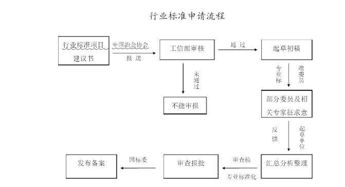 標(biāo)準(zhǔn)立項有些需要注意事項？